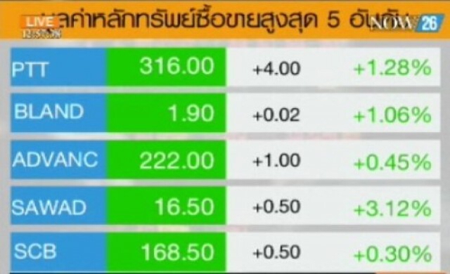 สรุปภาวะซื้อขายหุ้นไทยภาคเช้า 30-6-57
