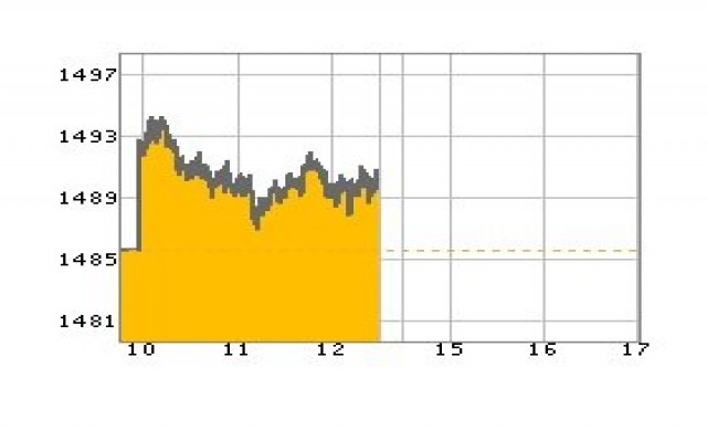 หุ้นเช้าปิดบวก3.88จุด