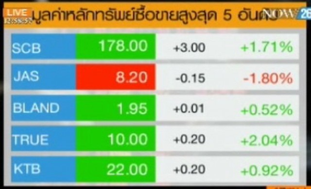 สรุปภาวะซื้อขายหุ้นไทยภาคเช้า 4-7-57