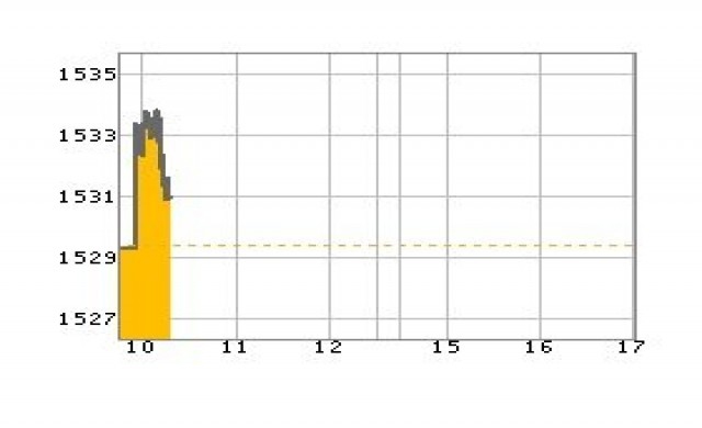 หุ้นไทยเช้าเปิดบวก4.06จุด