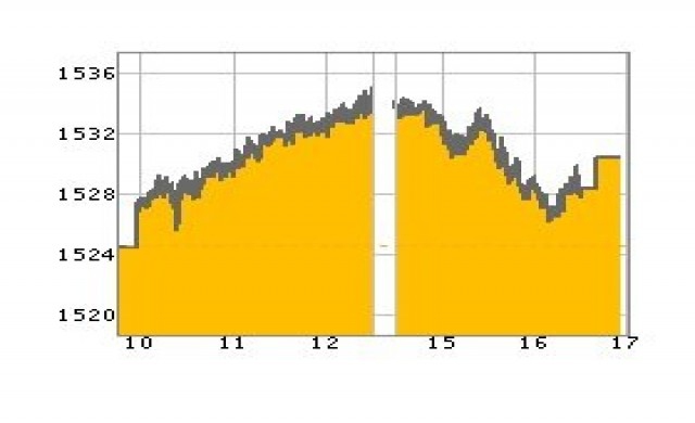 หุ้นไทยปิดบวก5.89จุดFund Flowหนุน