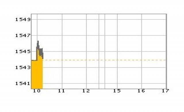 หุ้นเช้าเปิดบวก1.67จุด