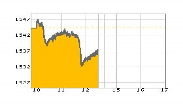 หุ้นเช้าปิดร่วง6.49จุด