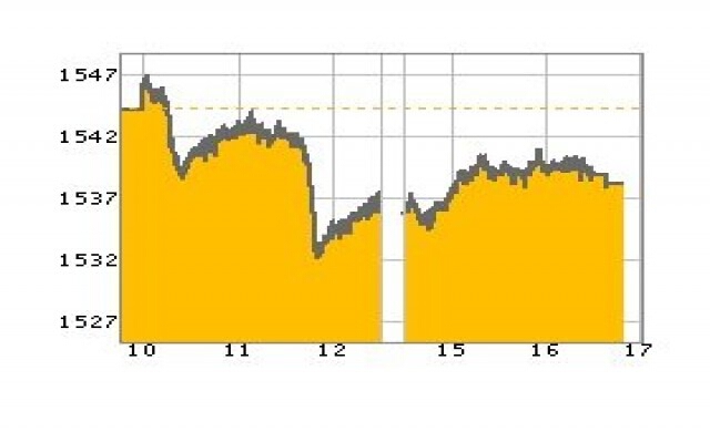 หุ้นไทยปิดร่วง5.72จุด