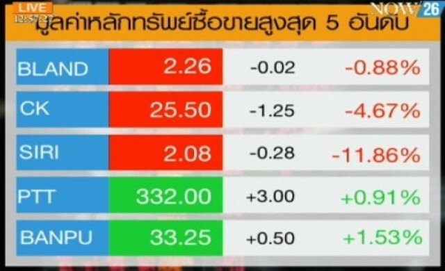 สรุปภาวะซื้อขายหุ้นไทยภาคเช้า 29-7-57
