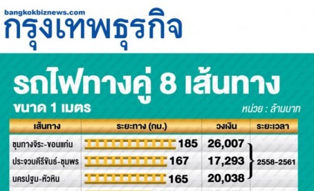 คสช.ดันรถไฟรางคู่8เส้นทาง8.6แสนล.