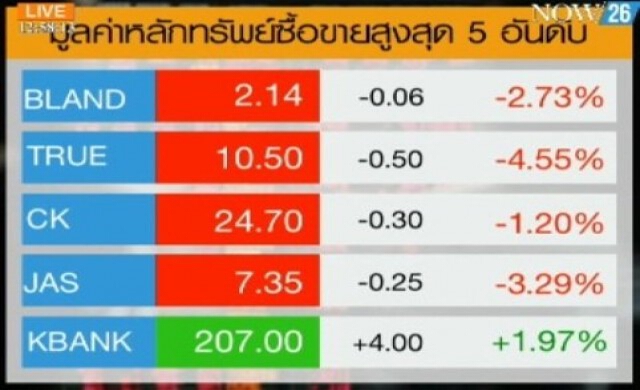 สรุปภาวะซื้อขายหุ้นไทยภาคเช้า 30-7-57