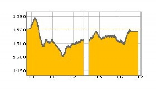 หุ้นไทยปิดร่วง1.76จุด