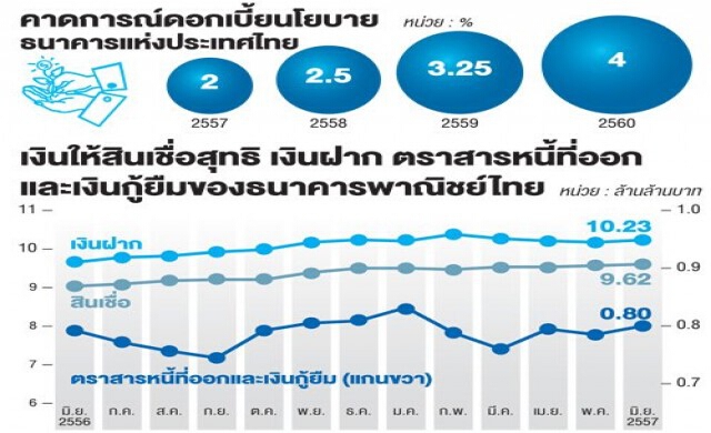 แนะเอกชน'กู้ยาว'ล็อกต้นทุน