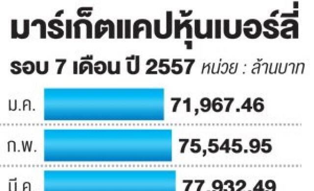 หุ้นเบอร์ลี่วิ่งทุบสถิติ1ปีเก็งข่าวปิดดีลเวียดนาม