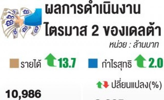 'เดลต้า'ตุนเงิน1.4หมื่นล.ฟื้นแผนซื้อกิจการยุโรป