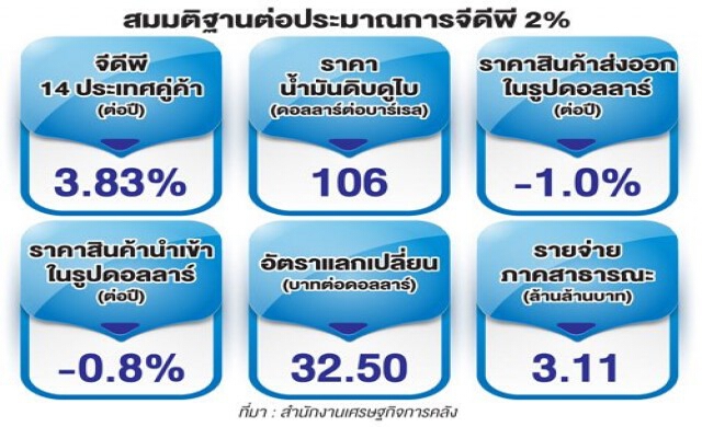 สศค.หั่น'จีดีพี'เหลือ2%ห่วงเศรษฐกิจคู่ค้าโตต่ำคาด