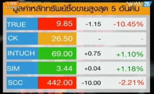 สรุปภาวะซื้อขายหุ้นไทยภาคเช้า 31-7-57
