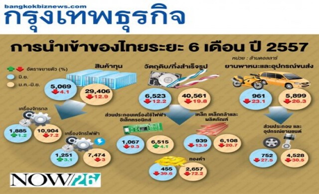 สินค้านำเข้าไทย6เดือนแรก