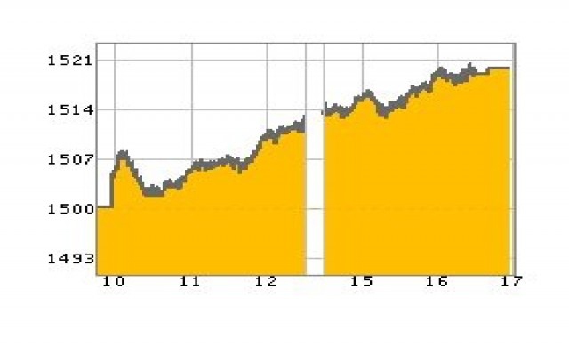 หุ้นไทยปิดพุ่ง19.18จุด