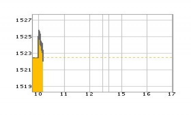 หุ้นเช้าเปิดบวก2.65จุด