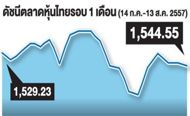 กบข.-สถาบันแห่ลงทุนหุ้นไทย