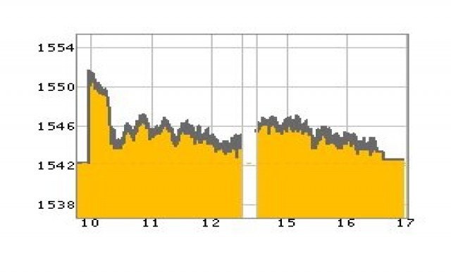 หุ้นไทยปิดบวก0.49จุด