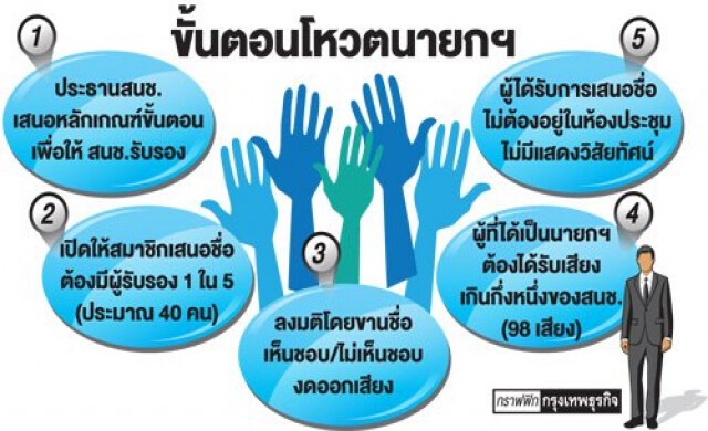 เผย5ขั้นตอนเลือกนายกฯวันนี้ 'สุรินทร์'หวังได้ผู้นำรอมชอม