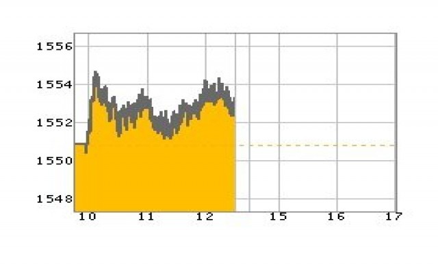 หุ้นเช้าปิดบวก2.49จุด