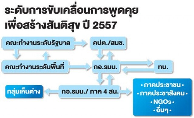 โรดแมพพูดคุยดับไฟใต้ฉบับ กอ.รมน.