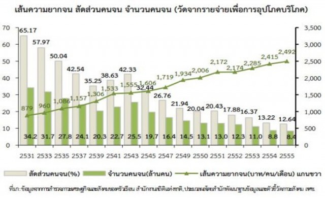 ชี้อัตรา'ถือครองที่ดิน'ของคนไทยเหลื่อมล้ำมากสุด