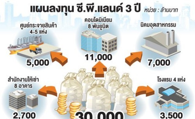 ซีพีแลนด์ลงทุน3หมื่นล.