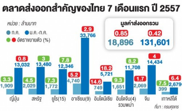 พาณิชย์ลุ้น5เดือนตลาดส่งออกฟื้นดันเป้า3.5%