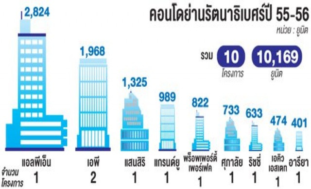 ทำเลรัตนาธิเบศร์แห่ผุดคอนโดราคาพุ่ง7เท่า