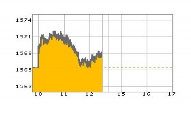 หุ้นเช้าปิดบวก2.79 จุด