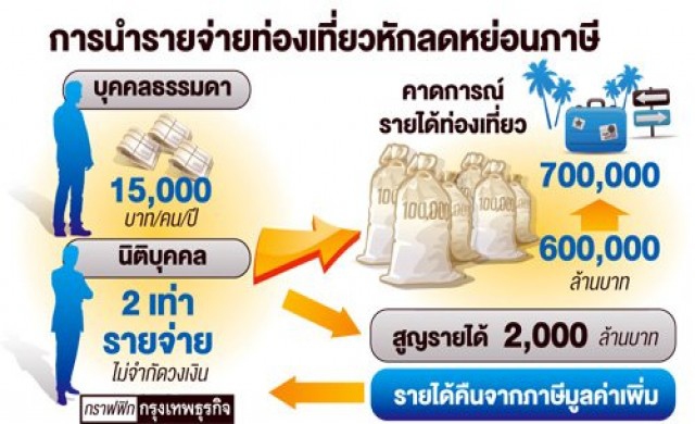 สรรพากรชงรมว.คลังลดหย่อนภาษีฟื้นท่องเที่ยว