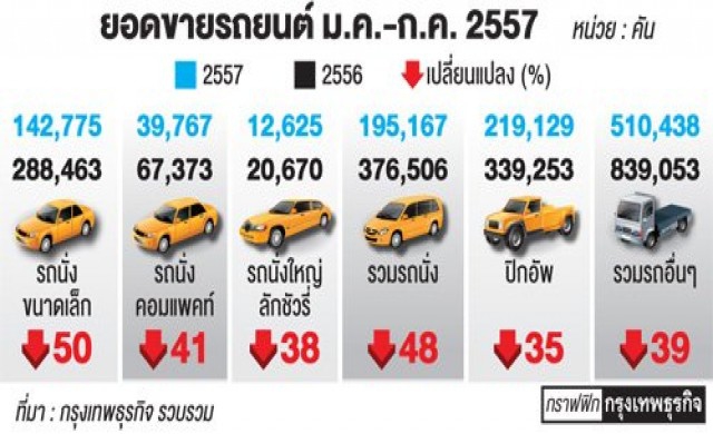 'เก๋งเล็ก'ร่วงหนักฉุดตลาดรวม ค่ายรถอัดแคมเปญดันยอด
