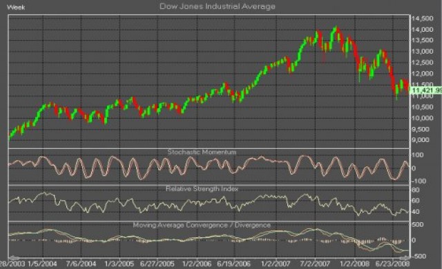 ดาวโจนส์ลดลง 61.72 จุด