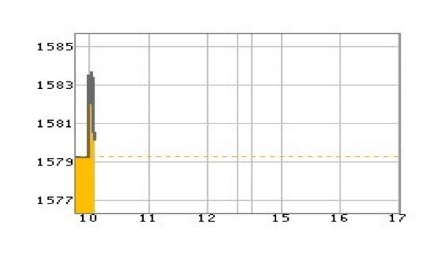 หุ้นเช้าเปิดบวก4.62จุด