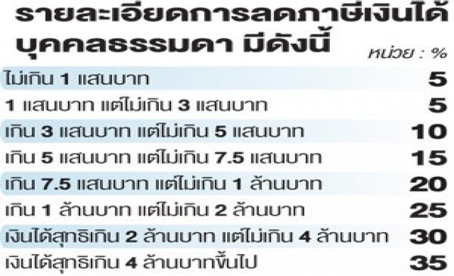 ขยายเวลาลดภาษีถึงปี58'บุคคลธรรมดา-นิติบุคคล'