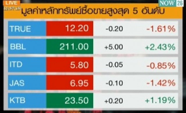 สรุปภาวะซื้อขายหุ้นไทยภาคเช้า 17-9-57