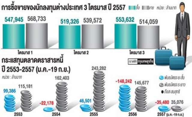 ทุนนอกจ่อทิ้ง'หุ้น-บอนด์'กังวลเฟดขึ้น'ดอกเบี้ย'