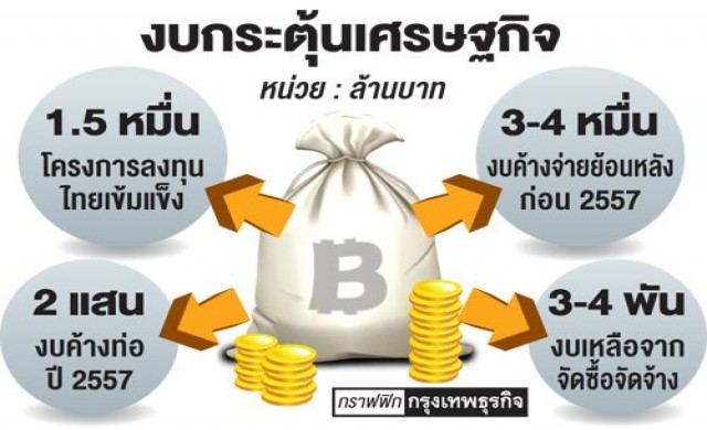 เน้นสร้างงาน-ลงทุนกระตุ้นศก.