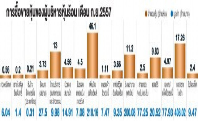 ผู้บริหารแห่ขาย'หุ้นร้อน'