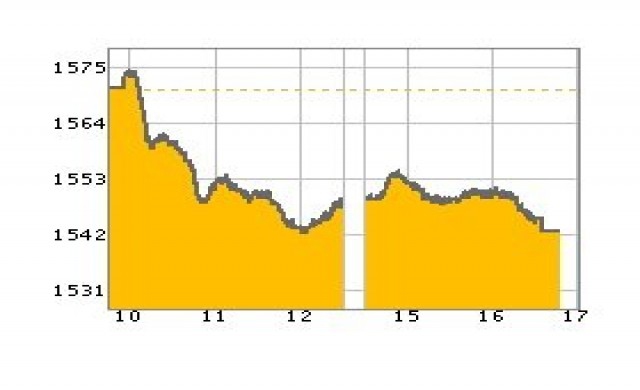 หุ้นไทยปิดร่วง27.15จุด
