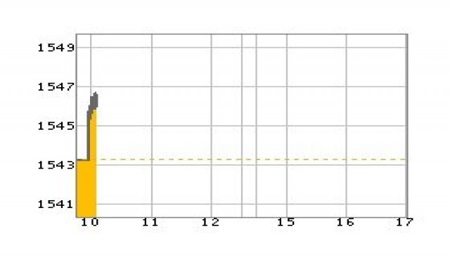 หุ้นเช้าเปิดบวก1.74จุด