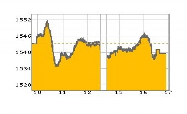 หุ้นไทยปิดร่วง3.74จุด