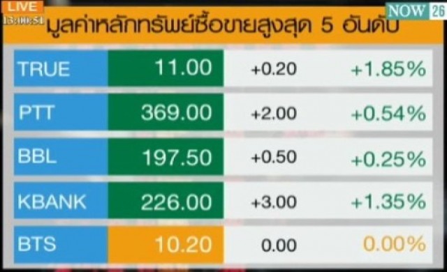 สรุปภาวะซื้อขายหุ้นไทยภาคเช้า 8-10-57