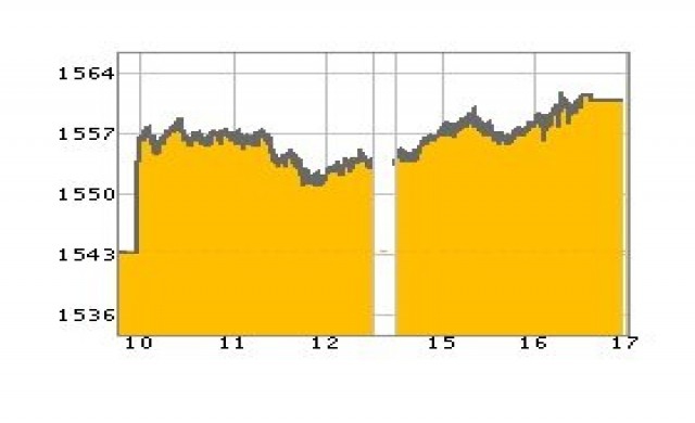 หุ้นไทยปิดพุ่ง17.22จุด