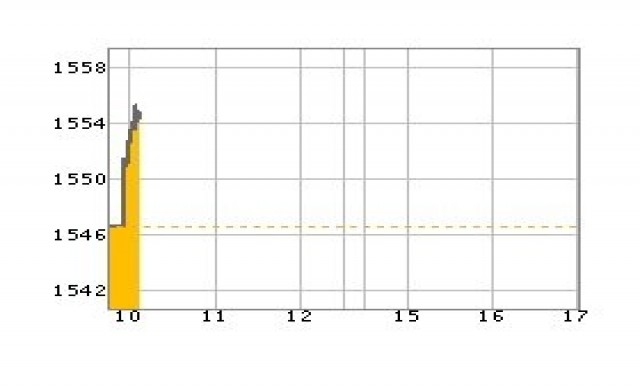 หุ้นเช้าเปิดบวก3.91จุด