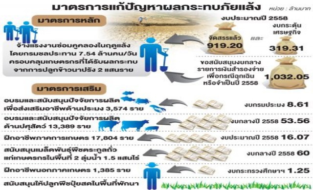 อนุมัติ2.4พันล้านสู้'ภัยแล้ง'