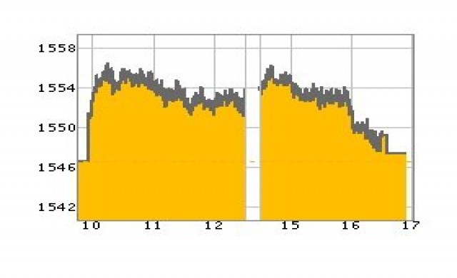 หุ้นไทยปิดบวก0.63จุด
