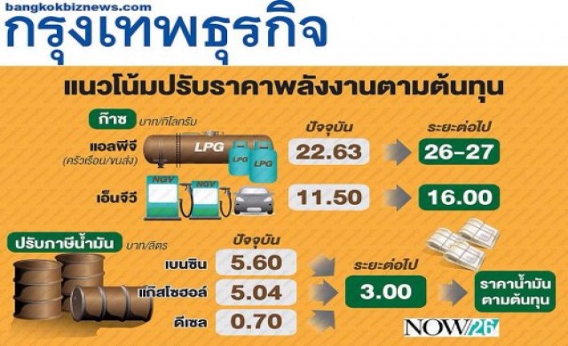 แนวโน้มปรับราคาพลังงานตามต้นทุน