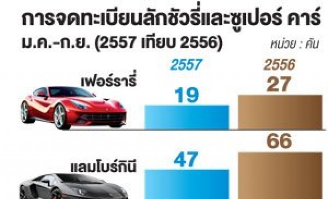 'ซูเปอร์คาร์'เคลื่อนทัพบุกไทย รุกหัวเมืองใหญ่-ยอดขายพุ่ง