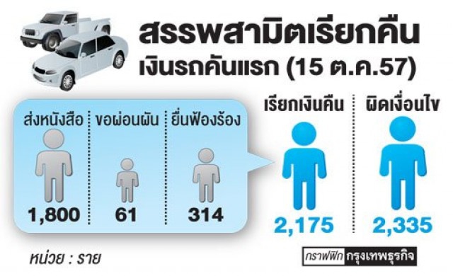 รถคันแรกผิดเงื่อนไข'อื้อ' เอกชนหันเช่าที่ประมูล'รถยึด'